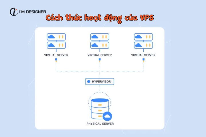 Cách thức hoạt động của VPS